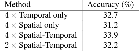 Figure 4 for Higher Order Recurrent Space-Time Transformer