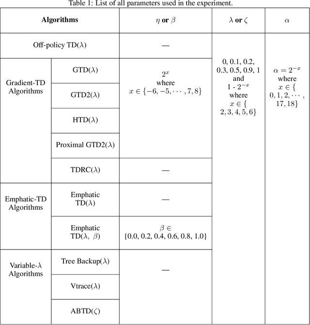 Figure 2 for An Empirical Comparison of Off-policy Prediction Learning Algorithms on the Collision Task