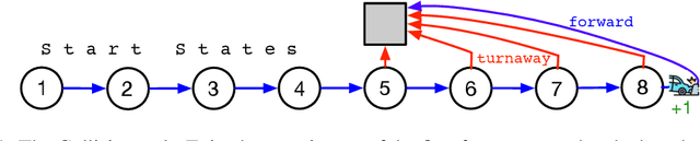 Figure 1 for An Empirical Comparison of Off-policy Prediction Learning Algorithms on the Collision Task