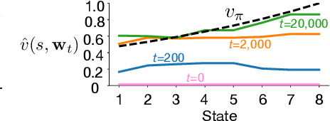 Figure 3 for An Empirical Comparison of Off-policy Prediction Learning Algorithms on the Collision Task