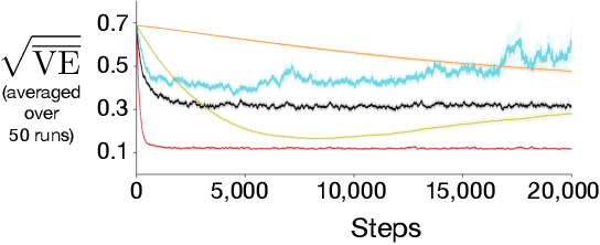 Figure 4 for An Empirical Comparison of Off-policy Prediction Learning Algorithms on the Collision Task