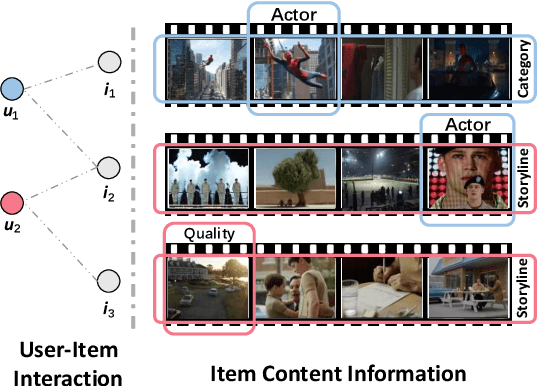 Figure 1 for Hierarchical User Intent Graph Network forMultimedia Recommendation