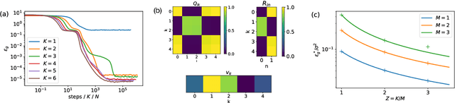 Figure 3 for Dynamics of stochastic gradient descent for two-layer neural networks in the teacher-student setup