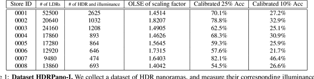 Figure 2 for Beyond Visual Attractiveness: Physically Plausible Single Image HDR Reconstruction for Spherical Panoramas