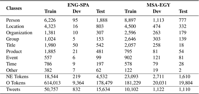 Figure 2 for Named Entity Recognition on Code-Switched Data: Overview of the CALCS 2018 Shared Task