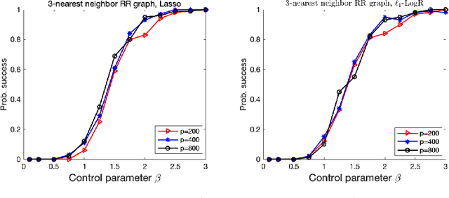 Figure 1 for On Model Selection Consistency of Lasso for High-Dimensional Ising Models on Tree-like Graphs