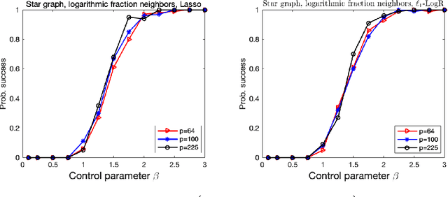 Figure 3 for On Model Selection Consistency of Lasso for High-Dimensional Ising Models on Tree-like Graphs