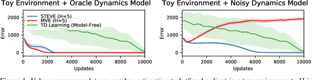 Figure 1 for Sample-Efficient Reinforcement Learning with Stochastic Ensemble Value Expansion