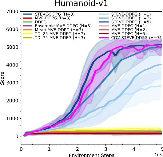 Figure 4 for Sample-Efficient Reinforcement Learning with Stochastic Ensemble Value Expansion