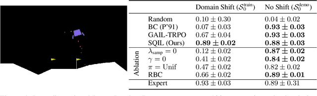 Figure 4 for SQIL: Imitation Learning via Regularized Behavioral Cloning