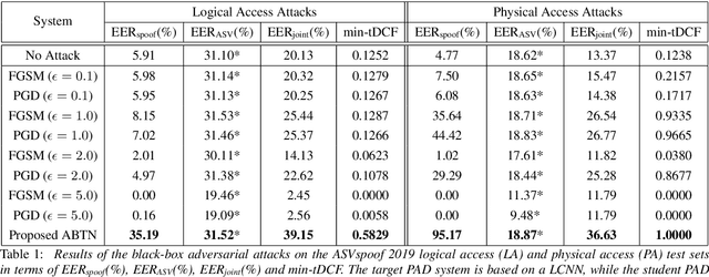 Figure 2 for Adversarial Transformation of Spoofing Attacks for Voice Biometrics