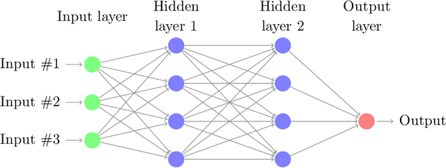 Figure 1 for Deep neural networks algorithms for stochastic control problems on finite horizon, part I: convergence analysis