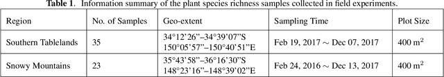 Figure 2 for Quantitative Assessment of DESIS Hyperspectral Data for Plant Biodiversity Estimation in Australia