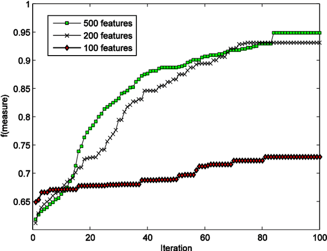 Figure 4 for A Scalable Feature Selection and Opinion Miner Using Whale Optimization Algorithm