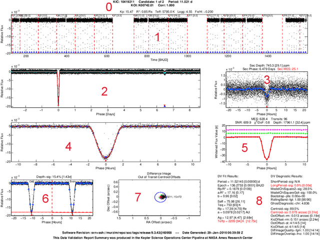 Figure 1 for ExoMiner: A Highly Accurate and Explainable Deep Learning Classifier to Mine Exoplanets