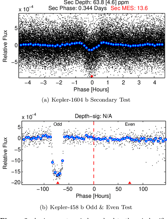 Figure 3 for ExoMiner: A Highly Accurate and Explainable Deep Learning Classifier that Validates 301 New Exoplanets