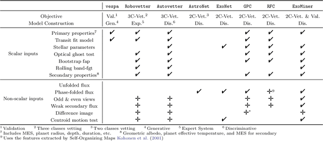 Figure 2 for ExoMiner: A Highly Accurate and Explainable Deep Learning Classifier that Validates 301 New Exoplanets
