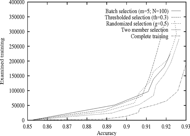 Figure 1 for Committee-Based Sample Selection for Probabilistic Classifiers