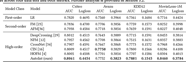 Figure 4 for AutoInt: Automatic Feature Interaction Learning via Self-Attentive Neural Networks