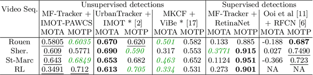 Figure 2 for Supervised and Unsupervised Detections for Multiple Object Tracking in Traffic Scenes: A Comparative Study