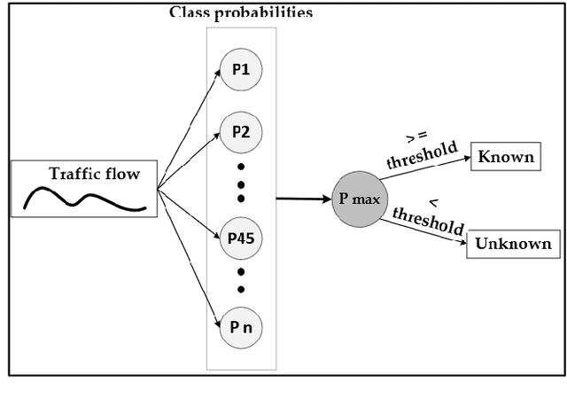 Figure 3 for Deep Learning for Encrypted Traffic Classification and Unknown Data Detection