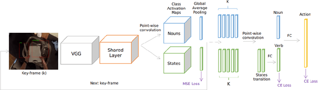 Figure 3 for Recognizing Manipulation Actions from State-Transformations