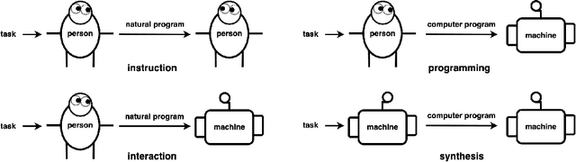 Figure 3 for Communicating Natural Programs to Humans and Machines