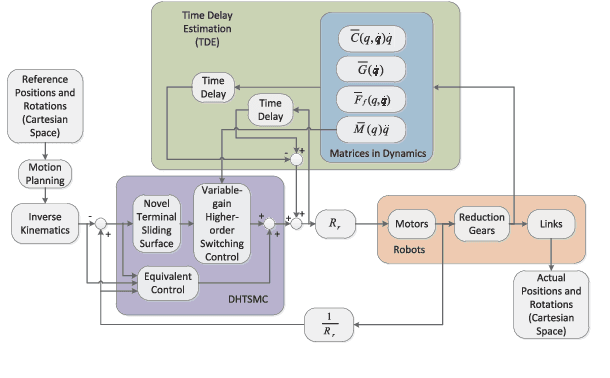 Figure 2 for Feedback-based Digital Higher-order Terminal Sliding Mode for 6-DOF Industrial Manipulators