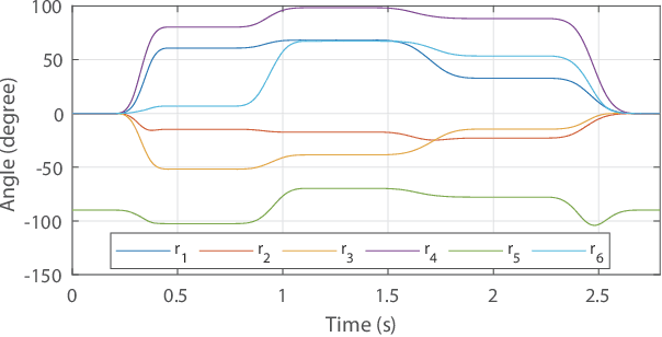 Figure 3 for Feedback-based Digital Higher-order Terminal Sliding Mode for 6-DOF Industrial Manipulators