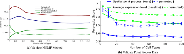 Figure 2 for Discovering Neuronal Cell Types and Their Gene Expression Profiles Using a Spatial Point Process Mixture Model