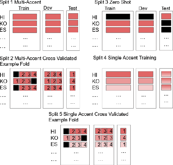 Figure 1 for Speech Technology for Everyone: Automatic Speech Recognition for Non-Native English with Transfer Learning