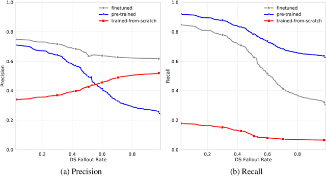 Figure 4 for WebRED: Effective Pretraining And Finetuning For Relation Extraction On The Web