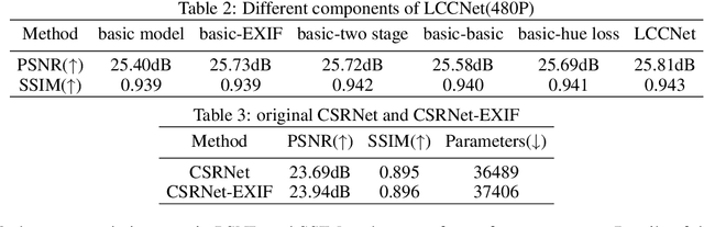 Figure 4 for Cascade Luminance and Chrominance for Image Retouching: More Like Artist