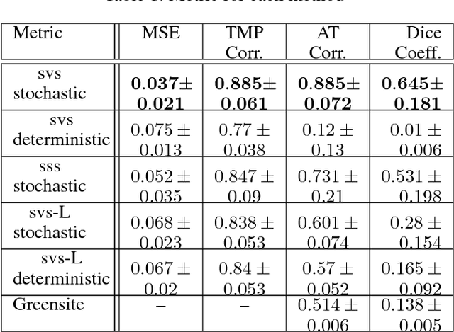 Figure 2 for Improving Generalization of Sequence Encoder-Decoder Networks for Inverse Imaging of Cardiac Transmembrane Potential