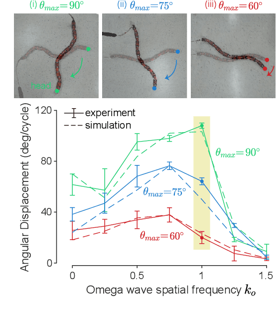 Figure 3 for Generalized Omega Turn Gait Enables Agile Limbless Robot Turning in Complex Environments