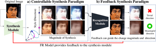 Figure 1 for Controllable and Guided Face Synthesis for Unconstrained Face Recognition