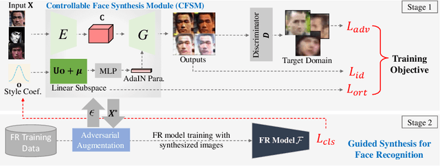 Figure 3 for Controllable and Guided Face Synthesis for Unconstrained Face Recognition