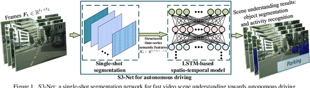 Figure 1 for S3-Net: A Fast and Lightweight Video Scene Understanding Network by Single-shot Segmentation