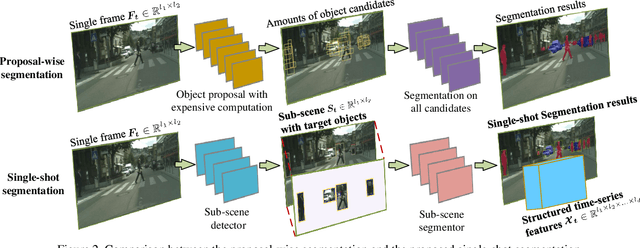 Figure 3 for S3-Net: A Fast and Lightweight Video Scene Understanding Network by Single-shot Segmentation