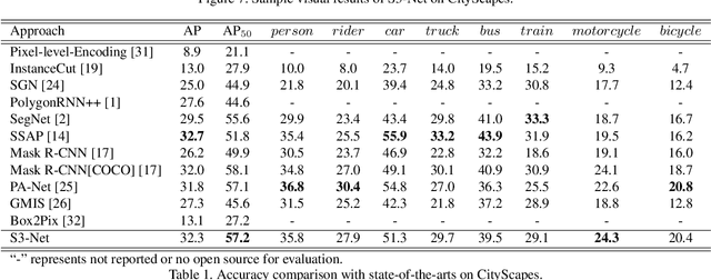 Figure 2 for S3-Net: A Fast and Lightweight Video Scene Understanding Network by Single-shot Segmentation