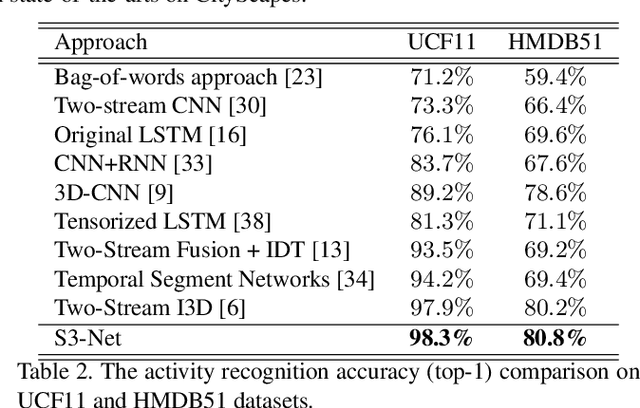 Figure 4 for S3-Net: A Fast and Lightweight Video Scene Understanding Network by Single-shot Segmentation