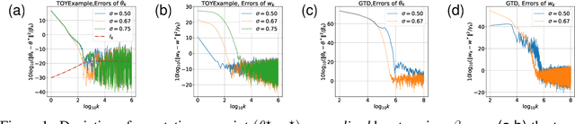 Figure 1 for Finite Time Analysis of Linear Two-timescale Stochastic Approximation with Markovian Noise