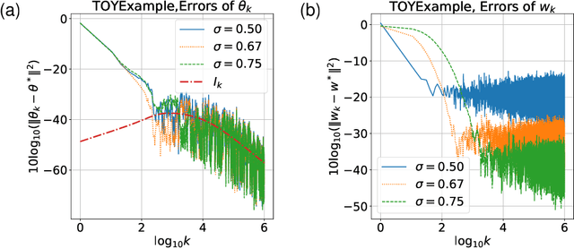 Figure 2 for Finite Time Analysis of Linear Two-timescale Stochastic Approximation with Markovian Noise