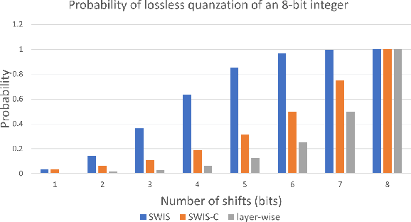 Figure 3 for SWIS -- Shared Weight bIt Sparsity for Efficient Neural Network Acceleration