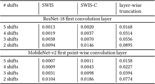 Figure 2 for SWIS -- Shared Weight bIt Sparsity for Efficient Neural Network Acceleration