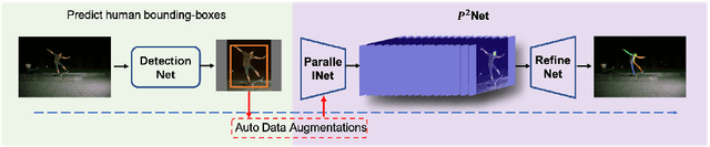 Figure 1 for $P^2$ Net: Augmented Parallel-Pyramid Net for Attention Guided Pose Estimation