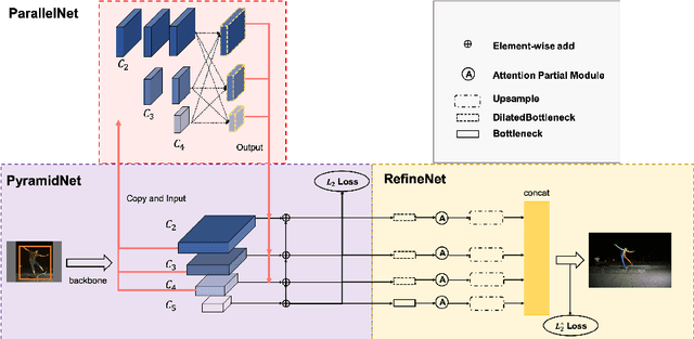 Figure 3 for Augmented Parallel-Pyramid Net for Attention Guided Pose-Estimation