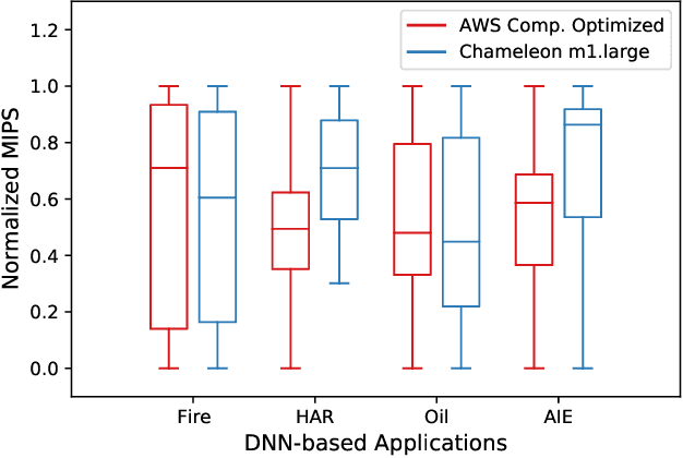 Figure 4 for Analyzing the Performance of Smart Industry 4.0 Applications on Cloud Computing Systems