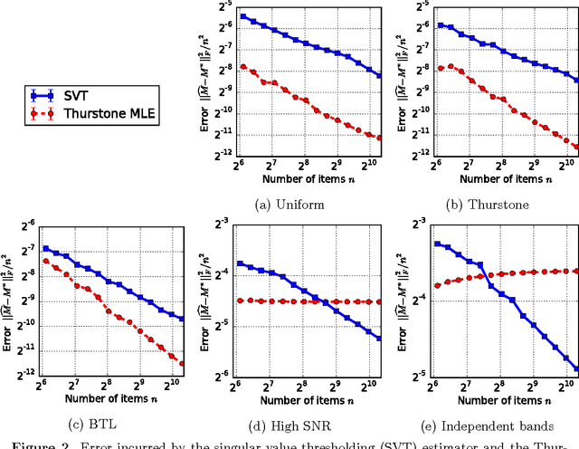 Figure 2 for Stochastically Transitive Models for Pairwise Comparisons: Statistical and Computational Issues