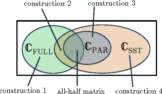 Figure 3 for Stochastically Transitive Models for Pairwise Comparisons: Statistical and Computational Issues
